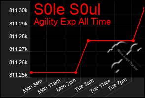 Total Graph of S0le S0ul