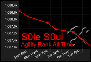 Total Graph of S0le S0ul