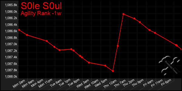Last 7 Days Graph of S0le S0ul