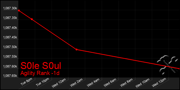 Last 24 Hours Graph of S0le S0ul