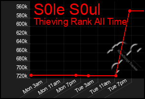 Total Graph of S0le S0ul