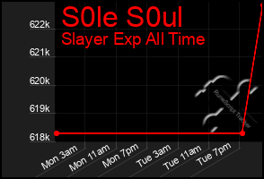 Total Graph of S0le S0ul