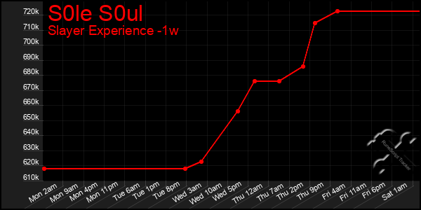 Last 7 Days Graph of S0le S0ul