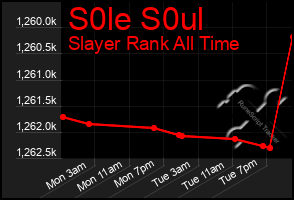 Total Graph of S0le S0ul
