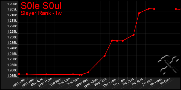 Last 7 Days Graph of S0le S0ul