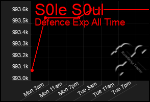 Total Graph of S0le S0ul