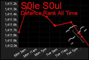 Total Graph of S0le S0ul