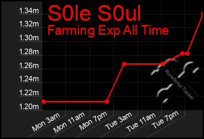 Total Graph of S0le S0ul