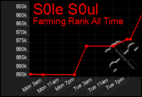 Total Graph of S0le S0ul