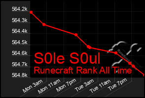 Total Graph of S0le S0ul