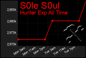 Total Graph of S0le S0ul