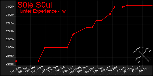 Last 7 Days Graph of S0le S0ul