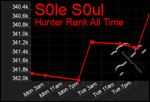 Total Graph of S0le S0ul