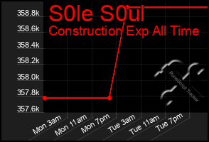 Total Graph of S0le S0ul