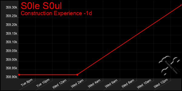 Last 24 Hours Graph of S0le S0ul