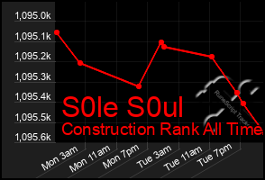 Total Graph of S0le S0ul