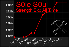 Total Graph of S0le S0ul