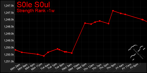 Last 7 Days Graph of S0le S0ul