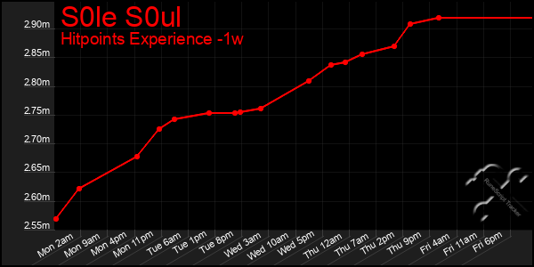 Last 7 Days Graph of S0le S0ul