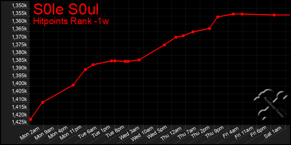 Last 7 Days Graph of S0le S0ul