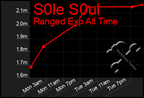 Total Graph of S0le S0ul