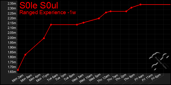 Last 7 Days Graph of S0le S0ul