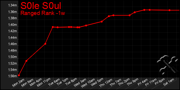 Last 7 Days Graph of S0le S0ul