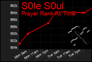 Total Graph of S0le S0ul