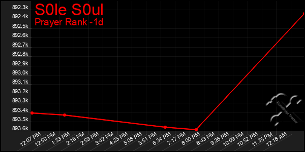 Last 24 Hours Graph of S0le S0ul