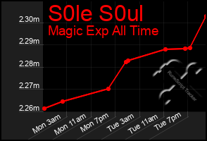 Total Graph of S0le S0ul
