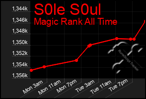 Total Graph of S0le S0ul