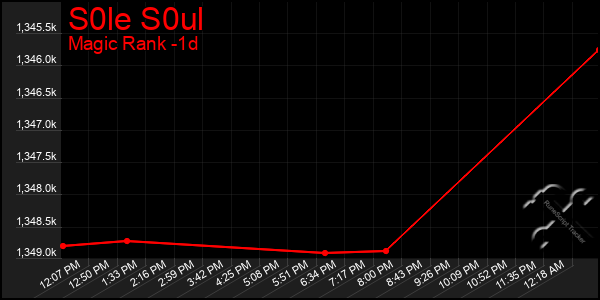Last 24 Hours Graph of S0le S0ul