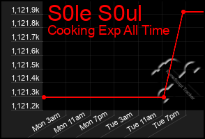 Total Graph of S0le S0ul