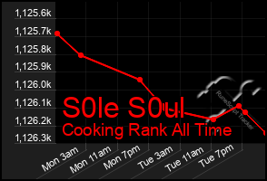 Total Graph of S0le S0ul