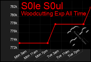 Total Graph of S0le S0ul