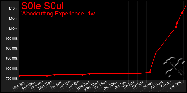 Last 7 Days Graph of S0le S0ul