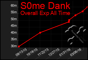 Total Graph of S0me Dank