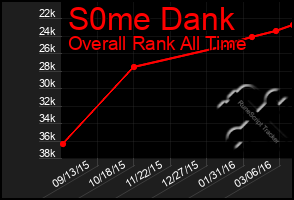 Total Graph of S0me Dank