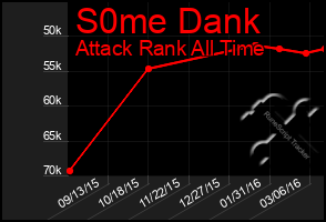 Total Graph of S0me Dank