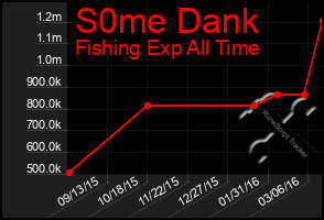 Total Graph of S0me Dank