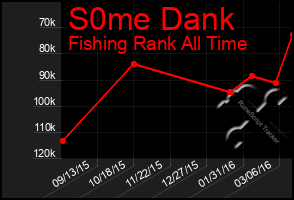 Total Graph of S0me Dank