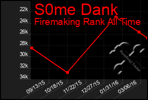 Total Graph of S0me Dank