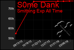 Total Graph of S0me Dank