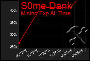 Total Graph of S0me Dank