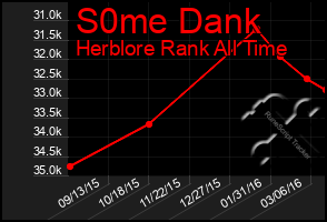 Total Graph of S0me Dank