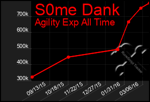 Total Graph of S0me Dank