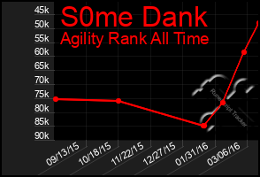 Total Graph of S0me Dank