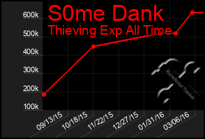 Total Graph of S0me Dank