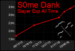 Total Graph of S0me Dank