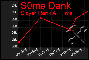 Total Graph of S0me Dank